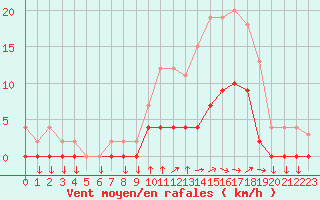 Courbe de la force du vent pour Aix-en-Provence (13)