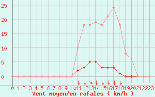 Courbe de la force du vent pour Saint-Vran (05)