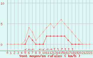 Courbe de la force du vent pour Charleville-Mzires / Mohon (08)