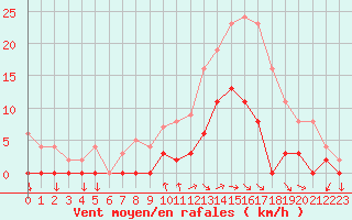 Courbe de la force du vent pour Aix-en-Provence (13)