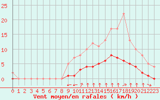 Courbe de la force du vent pour Rmering-ls-Puttelange (57)