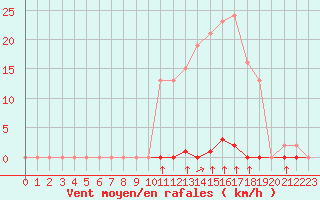 Courbe de la force du vent pour Saint-Clment-de-Rivire (34)