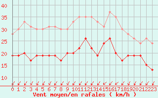 Courbe de la force du vent pour Orly (91)