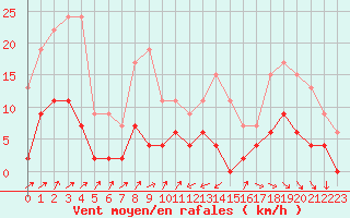 Courbe de la force du vent pour Bourg-Saint-Maurice (73)