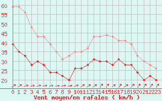 Courbe de la force du vent pour Ouessant (29)