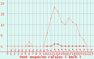 Courbe de la force du vent pour Pomrols (34)