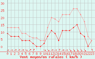 Courbe de la force du vent pour Bergerac (24)