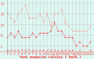 Courbe de la force du vent pour Grenoble/agglo Le Versoud (38)