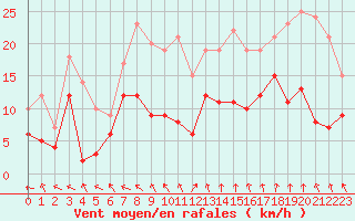 Courbe de la force du vent pour Deauville (14)