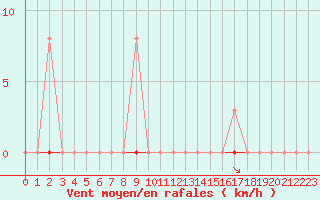 Courbe de la force du vent pour Saint-Amans (48)