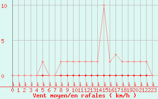 Courbe de la force du vent pour Variscourt (02)
