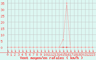 Courbe de la force du vent pour Chteau-Chinon (58)