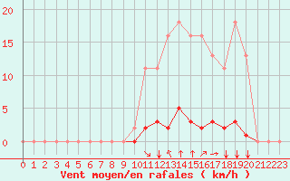 Courbe de la force du vent pour Corny-sur-Moselle (57)