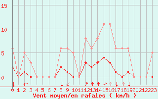 Courbe de la force du vent pour Saint-Martial-de-Vitaterne (17)
