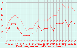 Courbe de la force du vent pour Niort (79)