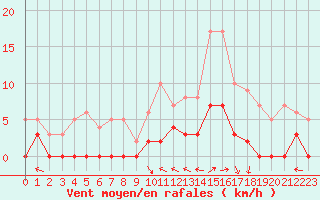 Courbe de la force du vent pour Chamonix-Mont-Blanc (74)