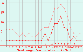 Courbe de la force du vent pour Salon-de-Provence (13)