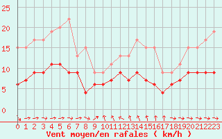 Courbe de la force du vent pour Solenzara - Base arienne (2B)