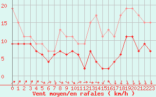 Courbe de la force du vent pour Poitiers (86)