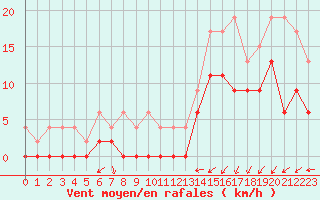 Courbe de la force du vent pour Alenon (61)