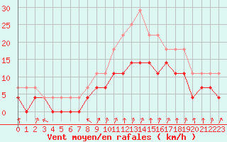 Courbe de la force du vent pour Colmar (68)