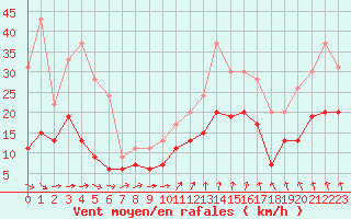 Courbe de la force du vent pour Cazaux (33)