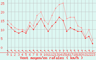 Courbe de la force du vent pour Landivisiau (29)