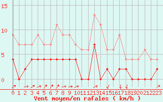 Courbe de la force du vent pour Auch (32)