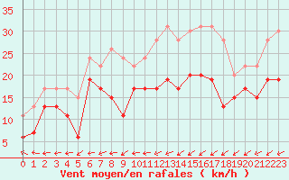 Courbe de la force du vent pour Landivisiau (29)