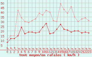 Courbe de la force du vent pour Albert-Bray (80)