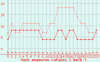 Courbe de la force du vent pour Lons-le-Saunier (39)