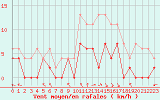 Courbe de la force du vent pour Paray-le-Monial - St-Yan (71)