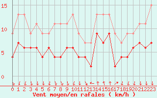 Courbe de la force du vent pour Cannes (06)