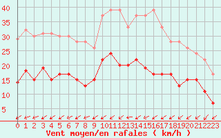 Courbe de la force du vent pour Figari (2A)