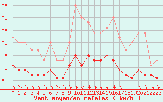 Courbe de la force du vent pour Trappes (78)