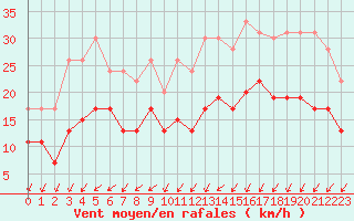 Courbe de la force du vent pour Brest (29)