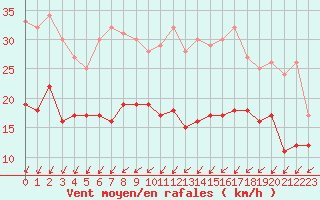 Courbe de la force du vent pour Lille (59)