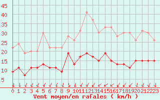 Courbe de la force du vent pour Aubenas - Lanas (07)