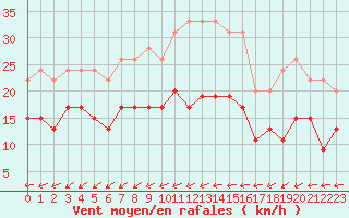 Courbe de la force du vent pour Langres (52) 