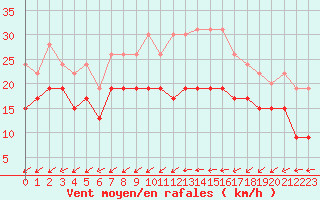 Courbe de la force du vent pour Cap Cpet (83)