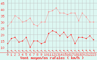 Courbe de la force du vent pour Avignon (84)