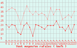 Courbe de la force du vent pour Ble / Mulhouse (68)