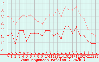 Courbe de la force du vent pour Rouen (76)