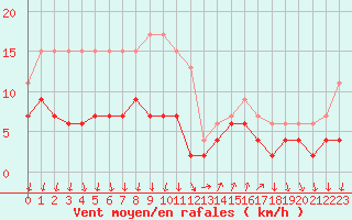 Courbe de la force du vent pour Cannes (06)