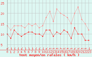 Courbe de la force du vent pour Laval (53)