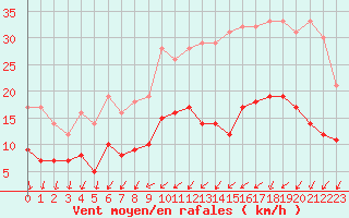 Courbe de la force du vent pour Angers-Beaucouz (49)