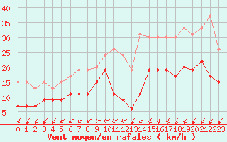 Courbe de la force du vent pour Brest (29)