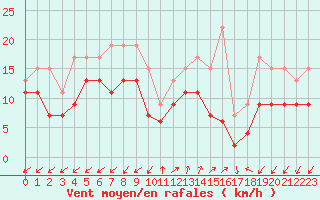Courbe de la force du vent pour Ajaccio - Campo dell