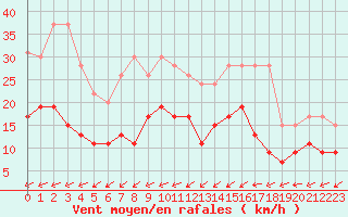 Courbe de la force du vent pour Nantes (44)