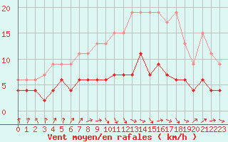 Courbe de la force du vent pour Angers-Beaucouz (49)